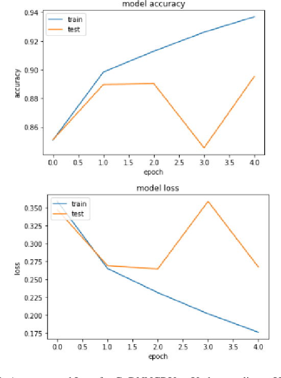 Figure 3 for Detect Toxic Content to Improve Online Conversations