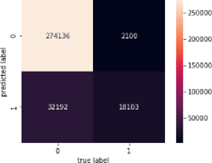 Figure 4 for Detect Toxic Content to Improve Online Conversations