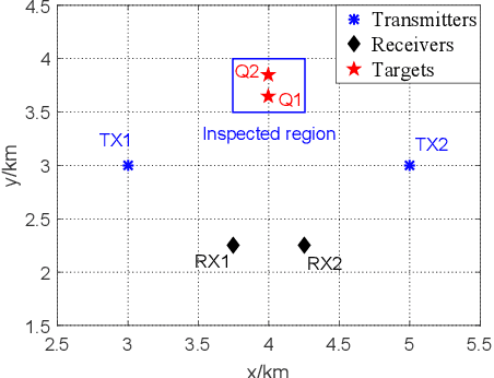 Figure 1 for Subspace-Based Detection and Localization in Distributed MIMO Radars
