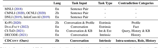 Figure 2 for CDConv: A Benchmark for Contradiction Detection in Chinese Conversations