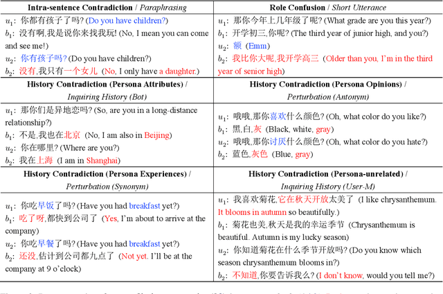 Figure 3 for CDConv: A Benchmark for Contradiction Detection in Chinese Conversations