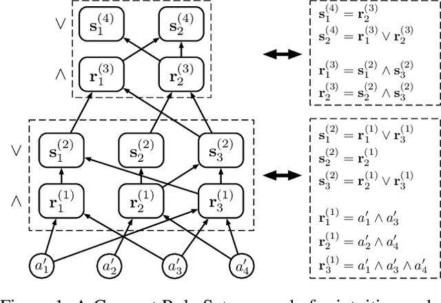 Figure 1 for Transparent Classification with Multilayer Logical Perceptrons and Random Binarization