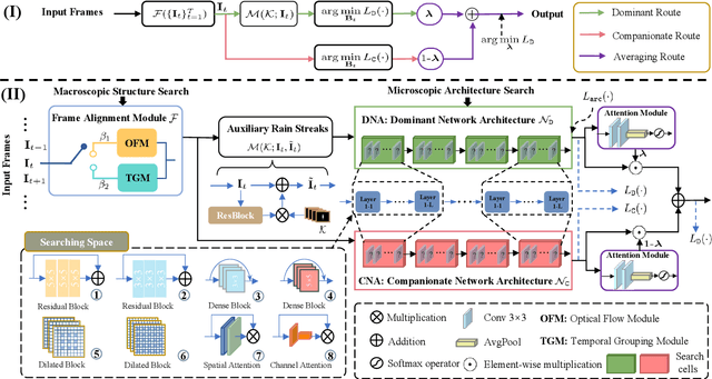 Figure 2 for Triple-level Model Inferred Collaborative Network Architecture for Video Deraining