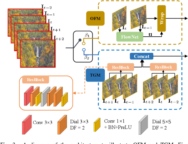Figure 3 for Triple-level Model Inferred Collaborative Network Architecture for Video Deraining