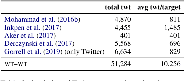 Figure 3 for Will-They-Won't-They: A Very Large Dataset for Stance Detection on Twitter