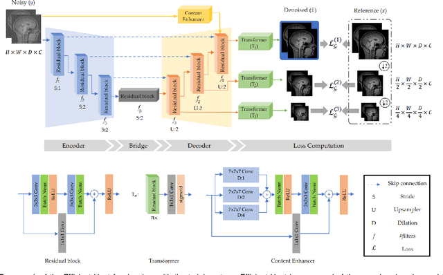 Figure 1 for Adversarial Distortion Learning for Medical Image Denoising