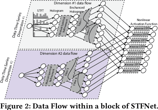 Figure 3 for STFNets: Learning Sensing Signals from the Time-Frequency Perspective with Short-Time Fourier Neural Networks