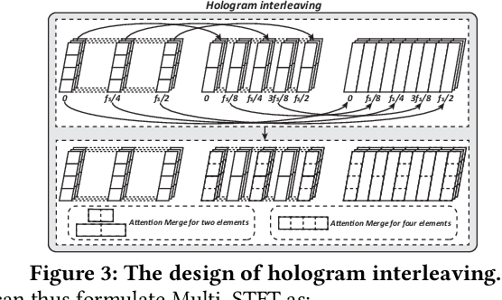 Figure 4 for STFNets: Learning Sensing Signals from the Time-Frequency Perspective with Short-Time Fourier Neural Networks