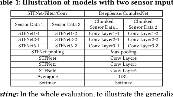 Figure 2 for STFNets: Learning Sensing Signals from the Time-Frequency Perspective with Short-Time Fourier Neural Networks