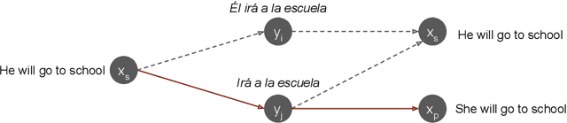 Figure 3 for Principled Paraphrase Generation with Parallel Corpora