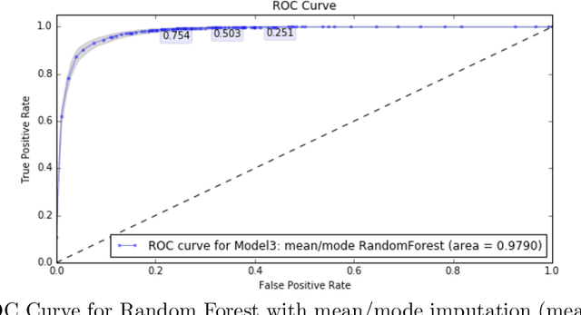 Figure 1 for Application of Machine Learning to Predict the Risk of Alzheimer's Disease: An Accurate and Practical Solution for Early Diagnostics