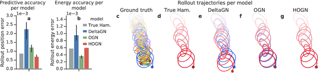 Figure 2 for Hamiltonian Graph Networks with ODE Integrators