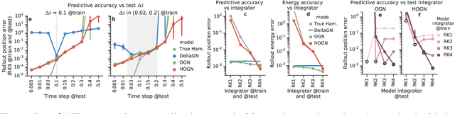 Figure 3 for Hamiltonian Graph Networks with ODE Integrators