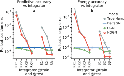 Figure 4 for Hamiltonian Graph Networks with ODE Integrators