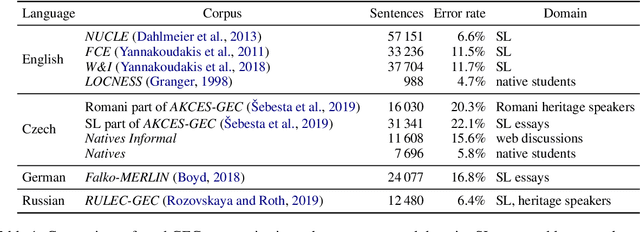 Figure 1 for Understanding Model Robustness to User-generated Noisy Texts