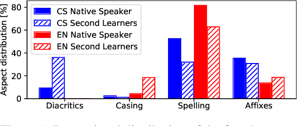 Figure 2 for Understanding Model Robustness to User-generated Noisy Texts