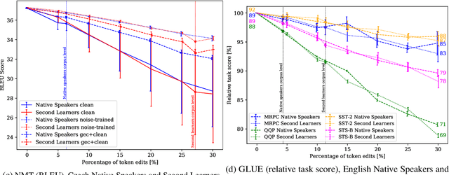 Figure 3 for Understanding Model Robustness to User-generated Noisy Texts