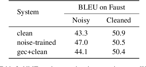 Figure 4 for Understanding Model Robustness to User-generated Noisy Texts