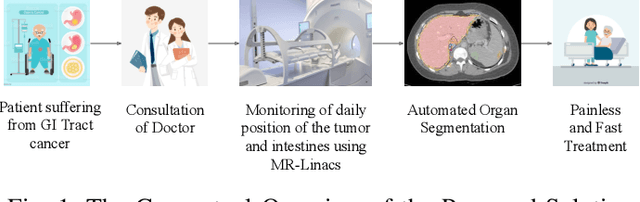 Figure 1 for Medical Image Segmentation using LeViT-UNet++: A Case Study on GI Tract Data