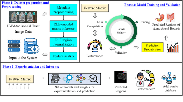 Figure 2 for Medical Image Segmentation using LeViT-UNet++: A Case Study on GI Tract Data
