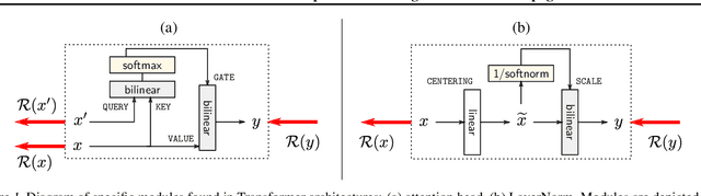 Figure 1 for XAI for Transformers: Better Explanations through Conservative Propagation