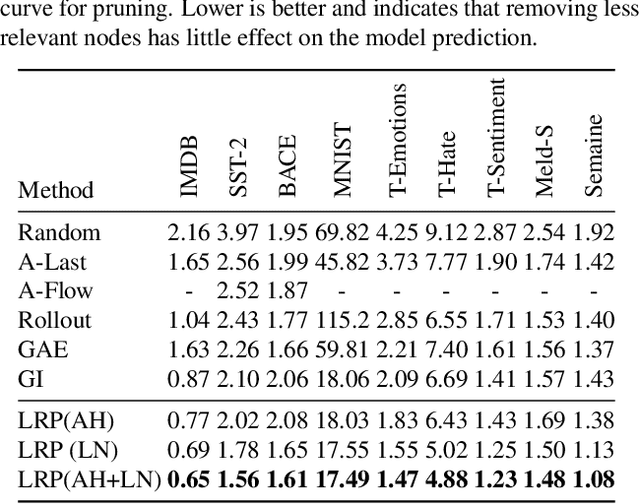 Figure 4 for XAI for Transformers: Better Explanations through Conservative Propagation