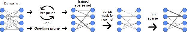 Figure 1 for Pruned and Structurally Sparse Neural Networks
