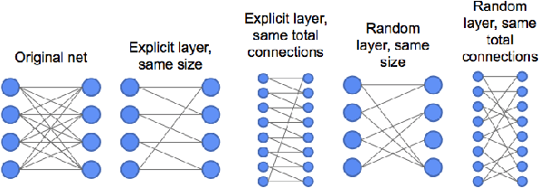 Figure 3 for Pruned and Structurally Sparse Neural Networks