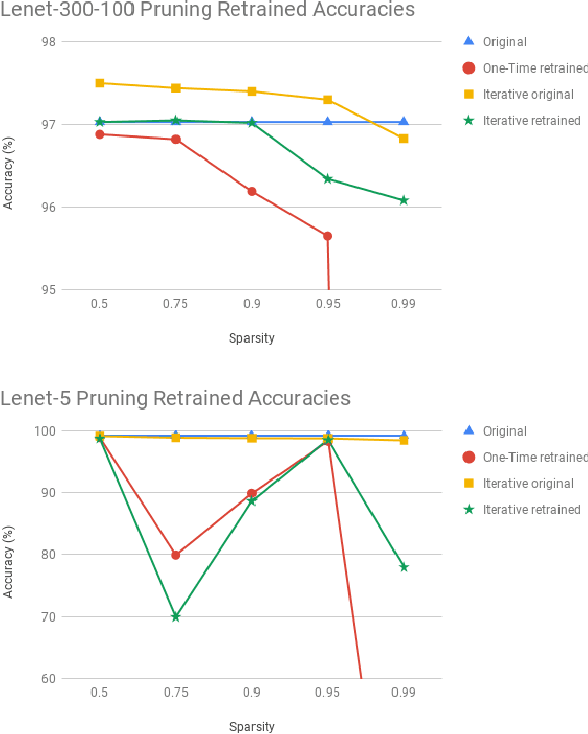 Figure 4 for Pruned and Structurally Sparse Neural Networks