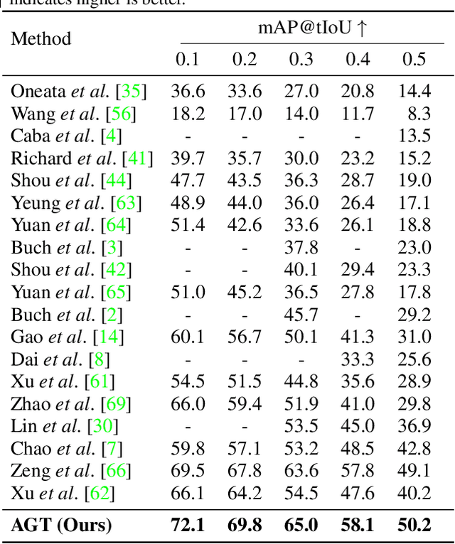 Figure 2 for Activity Graph Transformer for Temporal Action Localization