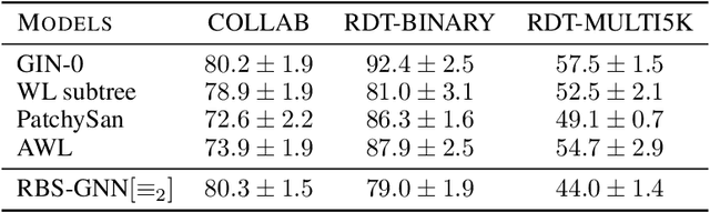 Figure 4 for Learning on Random Balls is Sufficient for Estimating  Graph Parameters