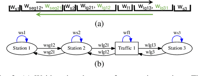 Figure 3 for Trans-Sense: Real Time Transportation Schedule Estimation Using Smart Phones