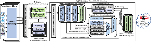 Figure 4 for Trans-Sense: Real Time Transportation Schedule Estimation Using Smart Phones