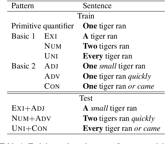 Figure 2 for SyGNS: A Systematic Generalization Testbed Based on Natural Language Semantics