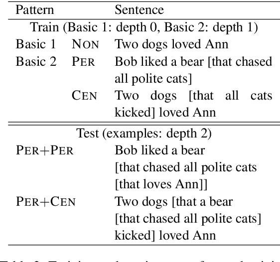 Figure 3 for SyGNS: A Systematic Generalization Testbed Based on Natural Language Semantics