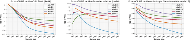 Figure 1 for Adaptive Importance Sampling meets Mirror Descent: a Bias-variance tradeoff