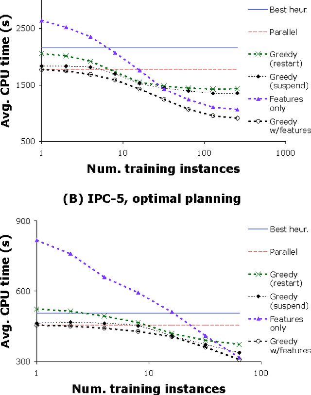 Figure 4 for New Techniques for Algorithm Portfolio Design