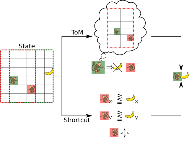 Figure 1 for Mind the gap: Challenges of deep learning approaches to Theory of Mind