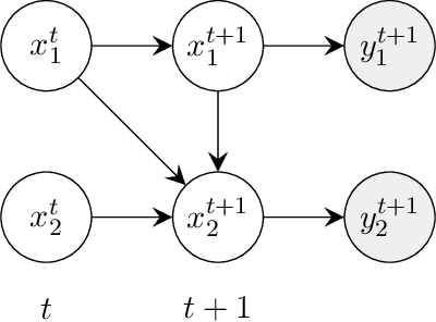 Figure 1 for Exploiting Causality for Selective Belief Filtering in Dynamic Bayesian Networks