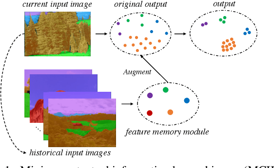 Figure 1 for Mining Contextual Information Beyond Image for Semantic Segmentation
