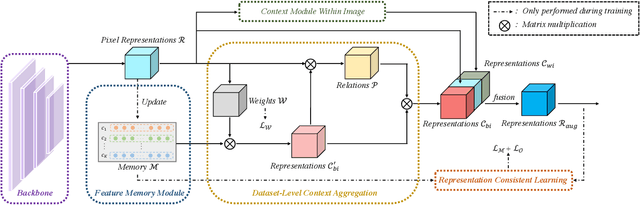 Figure 3 for Mining Contextual Information Beyond Image for Semantic Segmentation