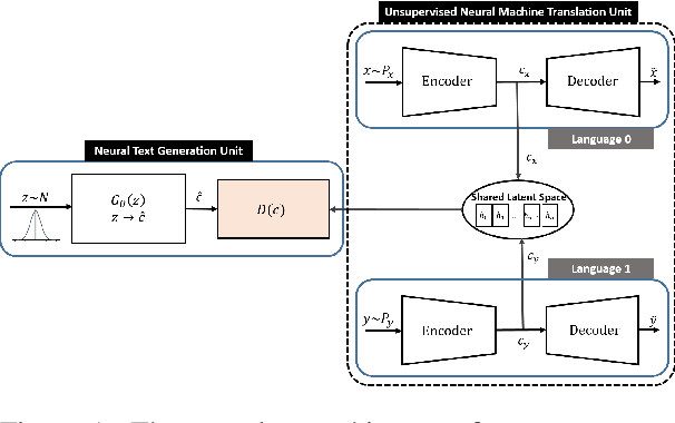 Figure 1 for Bilingual-GAN: A Step Towards Parallel Text Generation