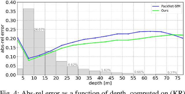 Figure 4 for Monocular Depth Estimation through Virtual-world Supervision and Real-world SfM Self-Supervision