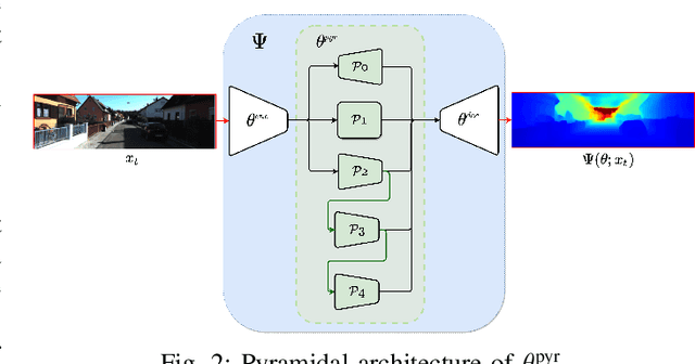 Figure 2 for Monocular Depth Estimation through Virtual-world Supervision and Real-world SfM Self-Supervision