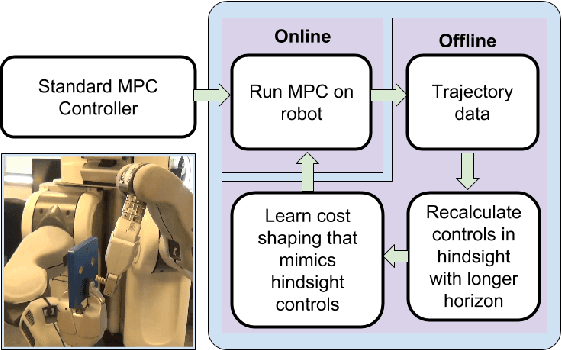 Figure 1 for Learning from the Hindsight Plan -- Episodic MPC Improvement