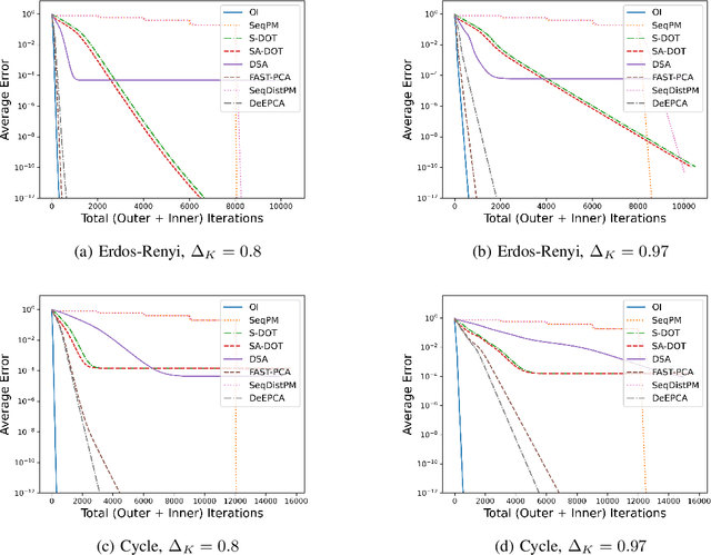 Figure 1 for FAST-PCA: A Fast and Exact Algorithm for Distributed Principal Component Analysis