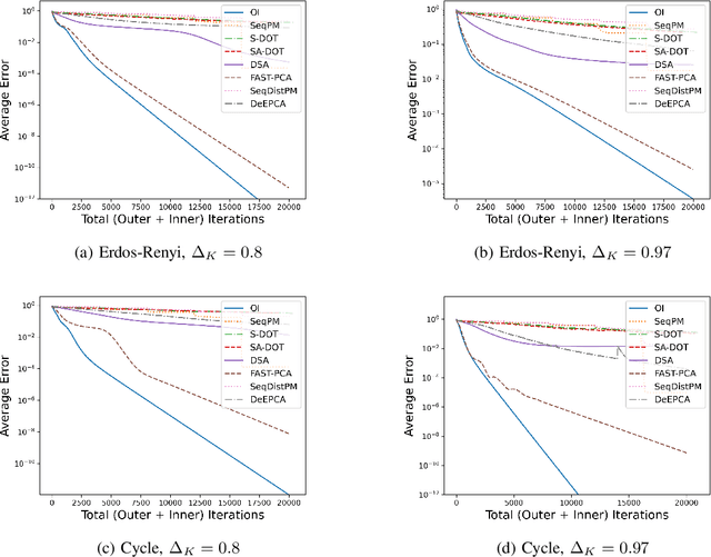 Figure 2 for FAST-PCA: A Fast and Exact Algorithm for Distributed Principal Component Analysis