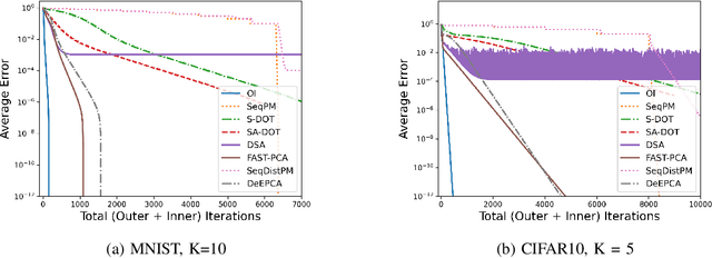 Figure 3 for FAST-PCA: A Fast and Exact Algorithm for Distributed Principal Component Analysis