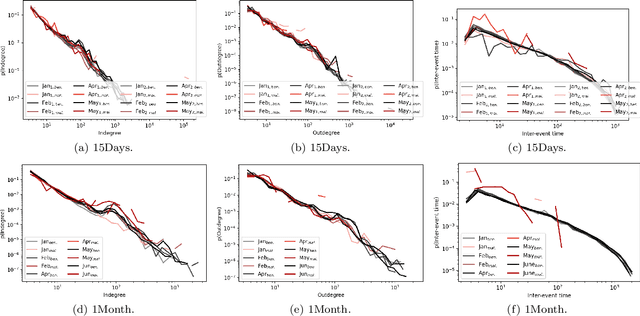 Figure 4 for Towards Malicious address identification in Bitcoin