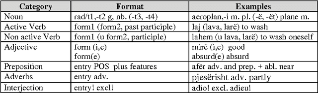 Figure 3 for Morphological study of Albanian words, and processing with NooJ